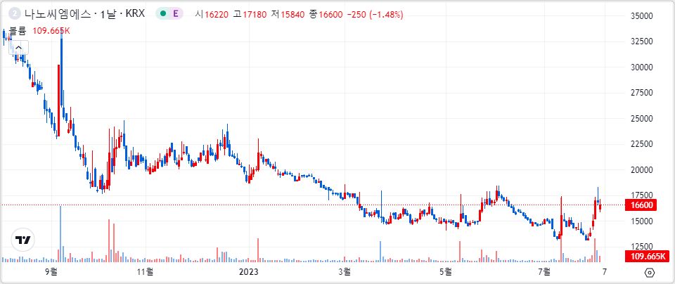나노씨엠에스 1년 캔들 차트