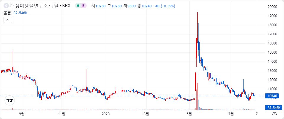 대성미생물 1년 캔들 차트