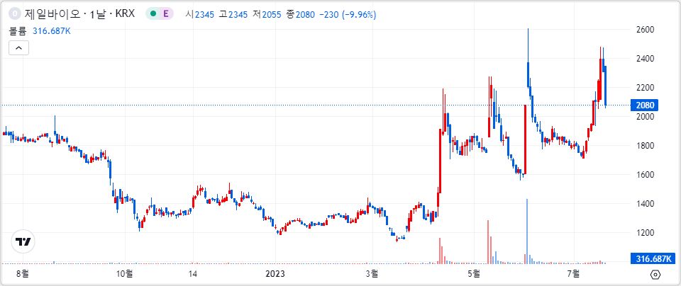 제일바이오 1년 캔들 차트