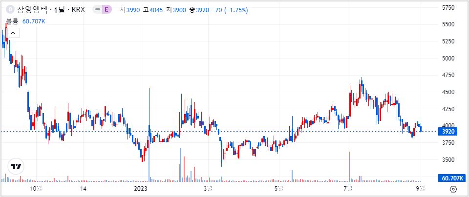 삼영엠텍 1년 캔들 차트