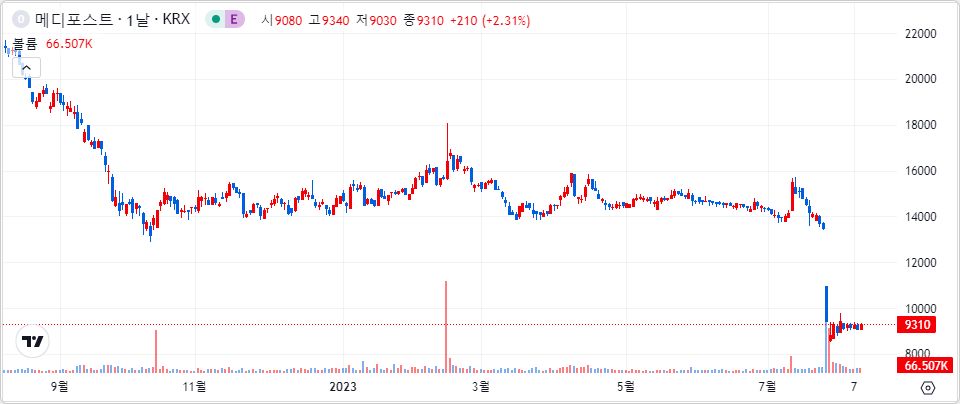 메디포스트 1년 캔들 차트