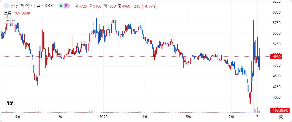 신신제약 1년 캔들 차트