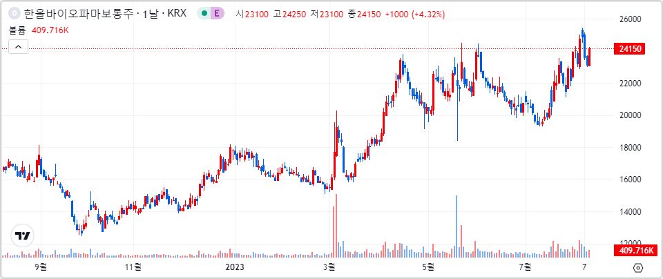 한올바이오파마 1년 캔들 차트