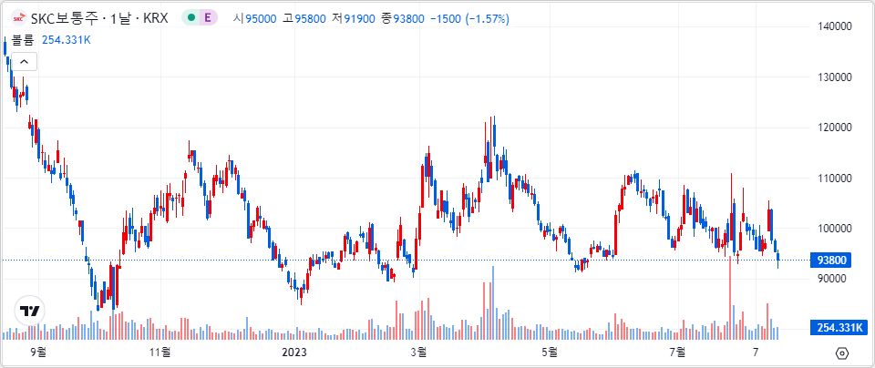 SKC 1년 캔들 차트