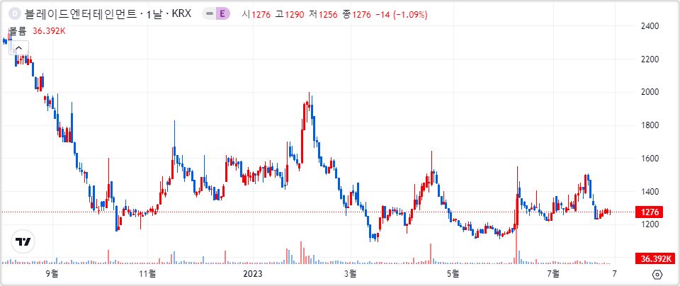 블레이드 Ent 1년 캔들 차트