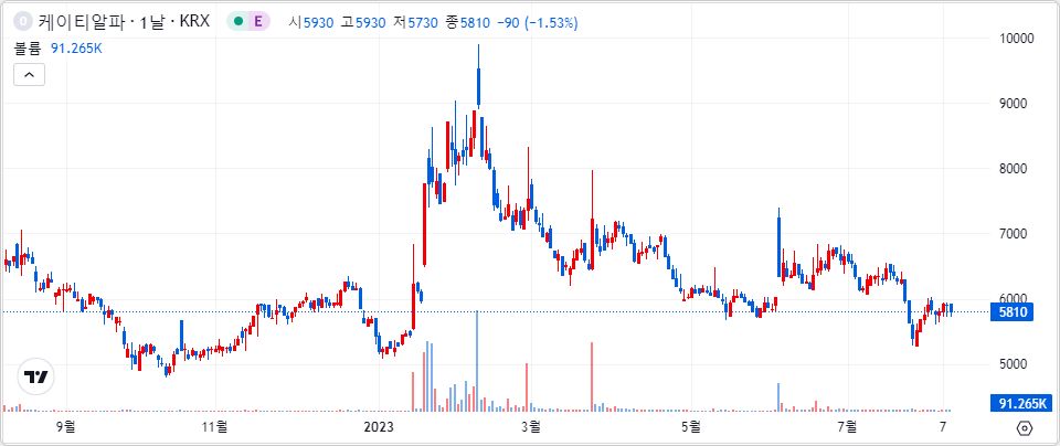 케이티알파 1년 캔들 차트