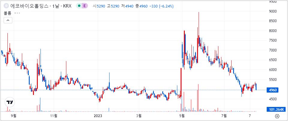에코바이오 1년 캔들 차트