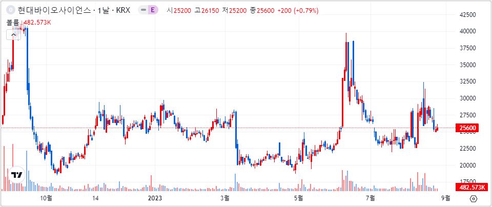 현대바이오 1년 캔들 차트