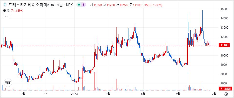 프레스티지바이오파마 1년 캔들 차트