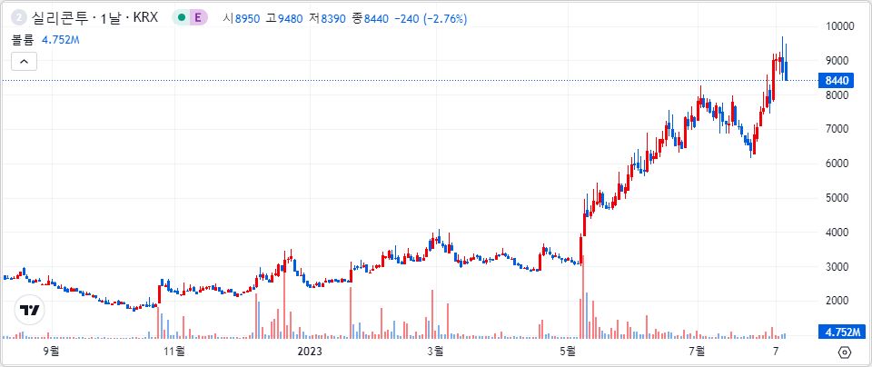 실리콘투 1년 캔들 차트