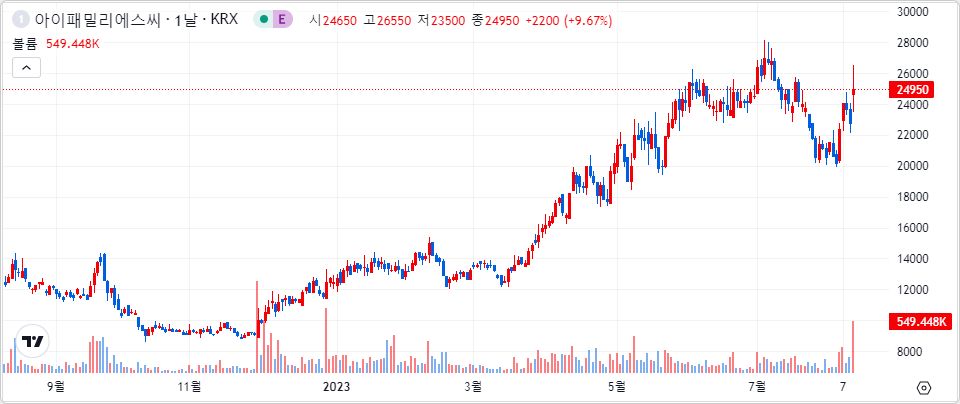 아이패밀리에스씨 1년 캔들 차트