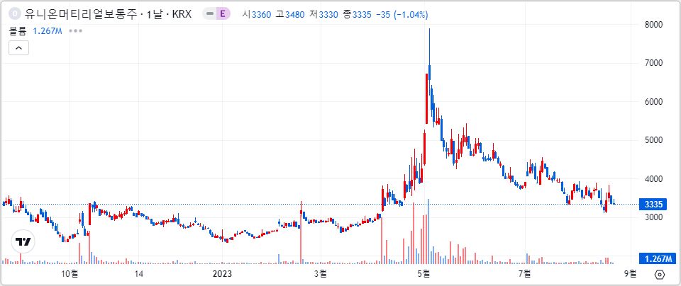 유니온머티리얼 1년 캔들 차트