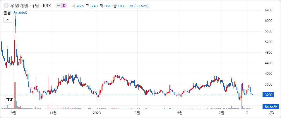 우원개발 1년 캔들 차트