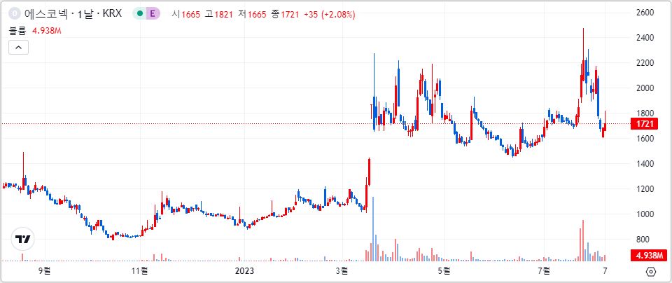 에스코넥 1년 캔들 차트