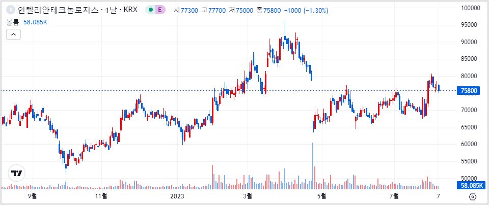 인텔리안테크 1년 캔들 차트