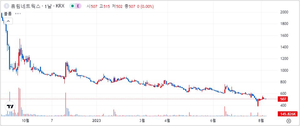 휴림네트웍스 1년 캔들 차트