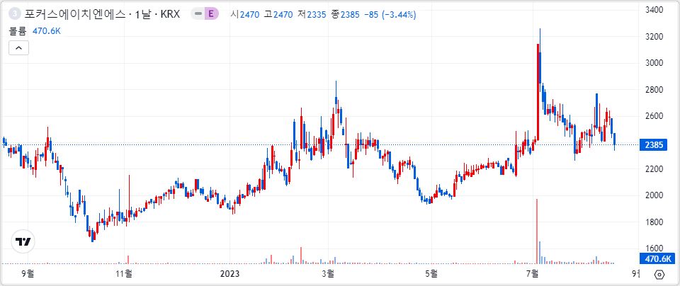 포커스에이치엔에스 1년 캔들 차트