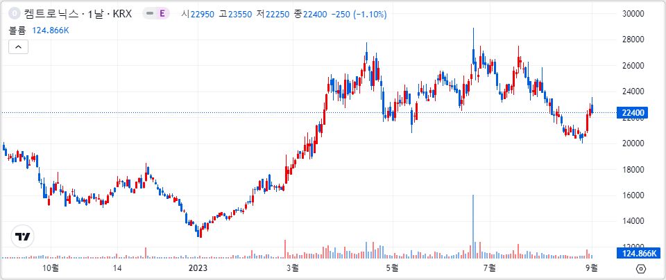 켐트로닉스 1년 캔들 차트