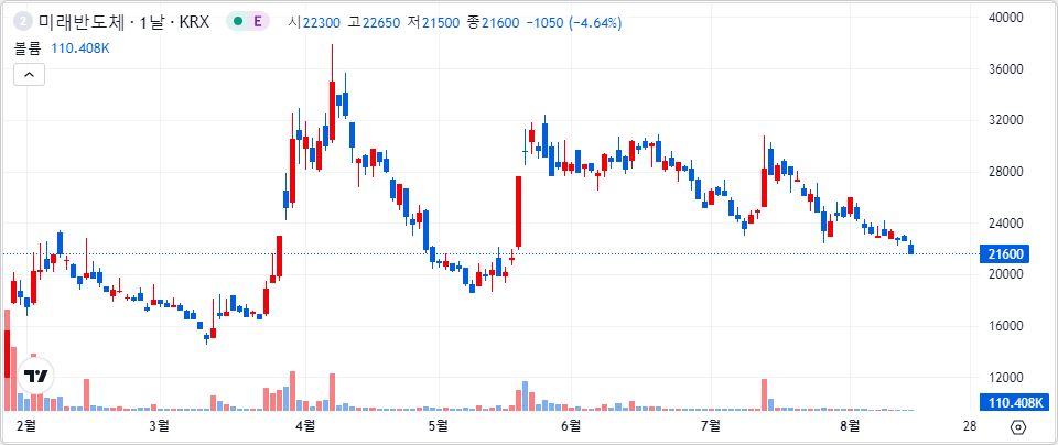 미래반도체 1년 캔들 차트