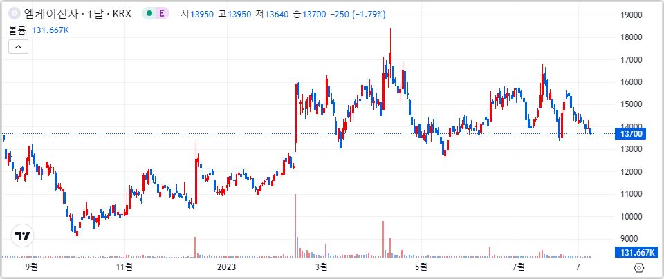 엠케이전자 1년 캔들 차트