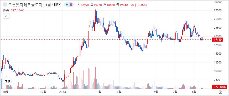오픈엣지테크놀로지 1년 캔들 차트