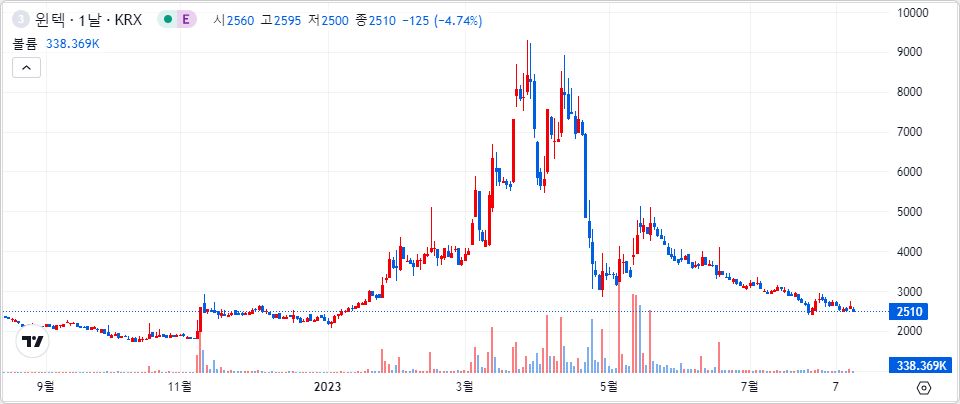 윈텍 1년 캔들 차트