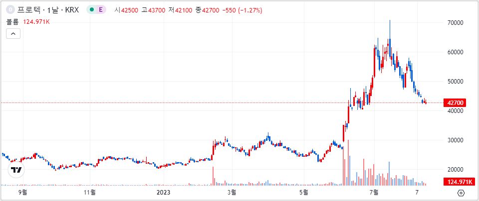 프로텍 1년 캔들 차트