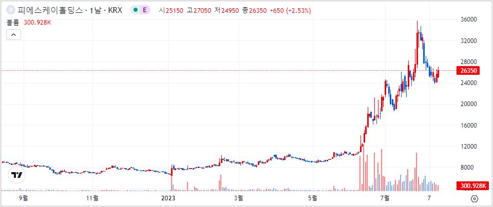 피에스케이홀딩스 1년 캔들 차트