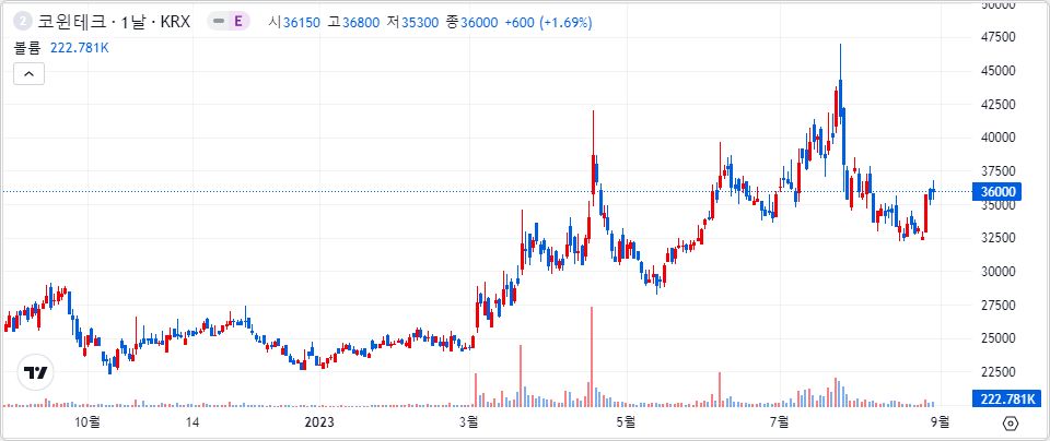 코윈테크 1년 캔들 차트