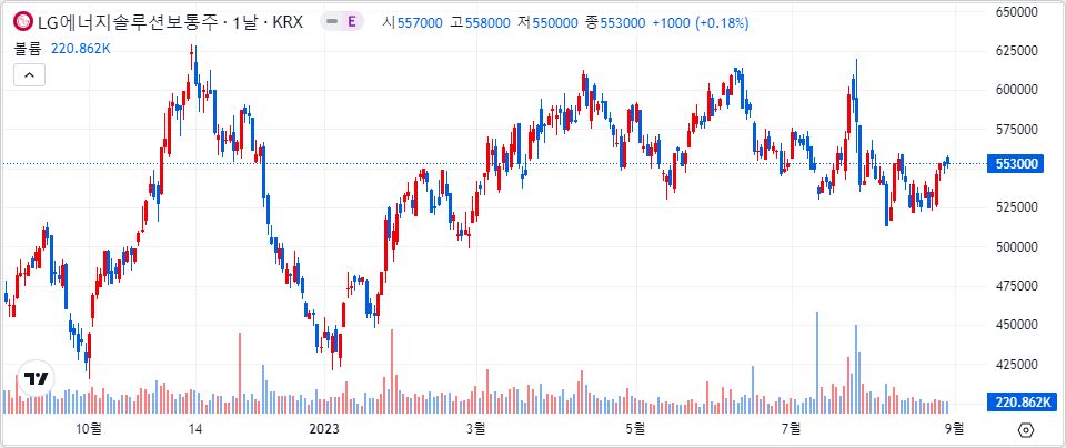 LG에너지솔루션 1년 캔들 차트