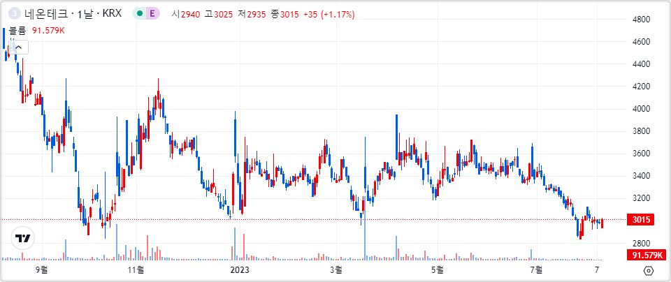 네온테크 1년 캔들 차트