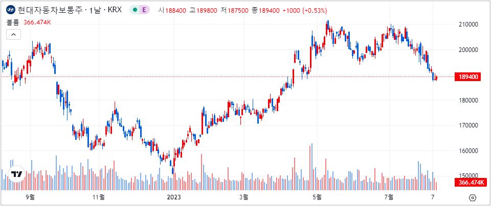 현대차 1년 캔들 차트